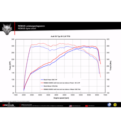 remus turboback exhaust audi 8v s3