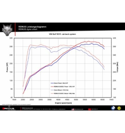 Remus Racing Catback Exhaust - VW Mk7 Golf R Wagon