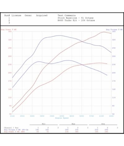 034 Motorsport R460 Hybrid Turbo System - Audi 8V S3 / MK7 Golf R