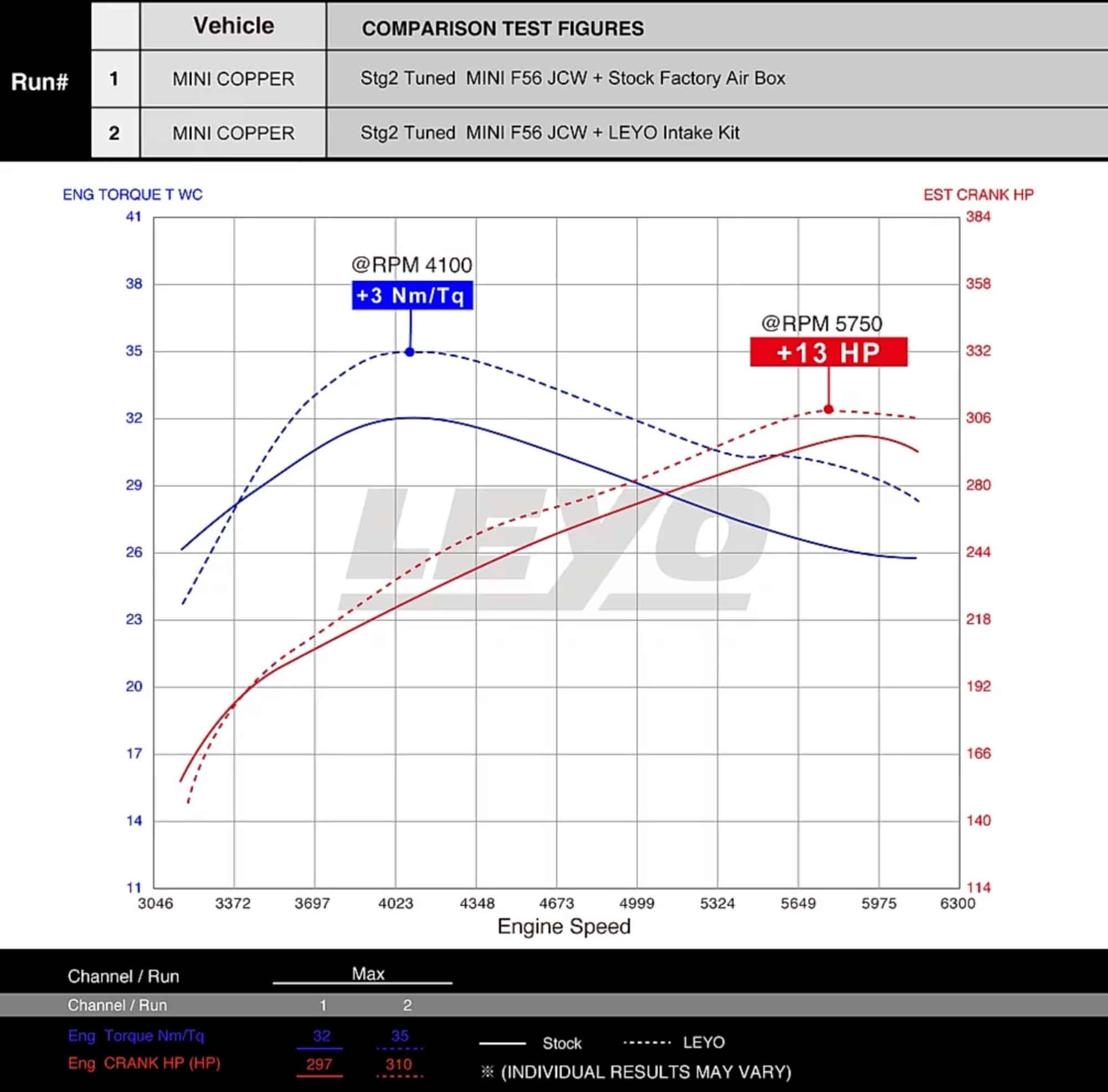 LEYO Motorsport F56 Mini Cooper 2.0 Cold Air Intake System Dyno